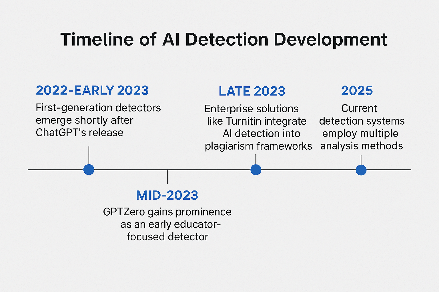 Timeline of AI detection development