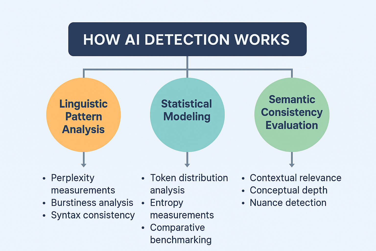 How AI detection works